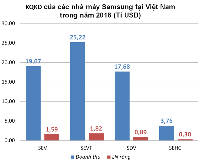 doanh thu 4 nha may samsung viet nam chi con tuong tuong gan 28 gdp