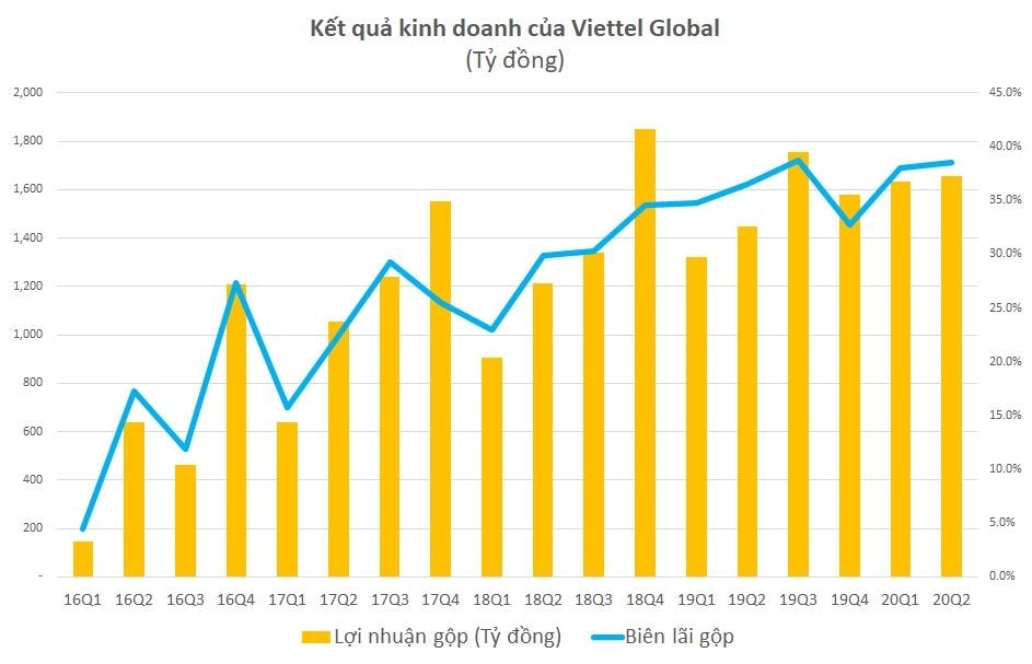 viettel global vgi loi nhuan truoc thue 6 thang dat 1172 ty dong