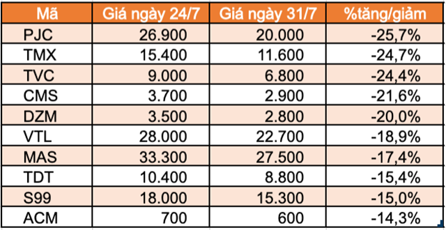 Top 10 cổ phiếu, chứng chỉ quỹ giảm mạnh nhất HNX.