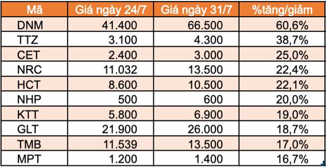 Top 10 cổ phiếu, chứng chỉ quỹ tăng mạnh nhất HNX.