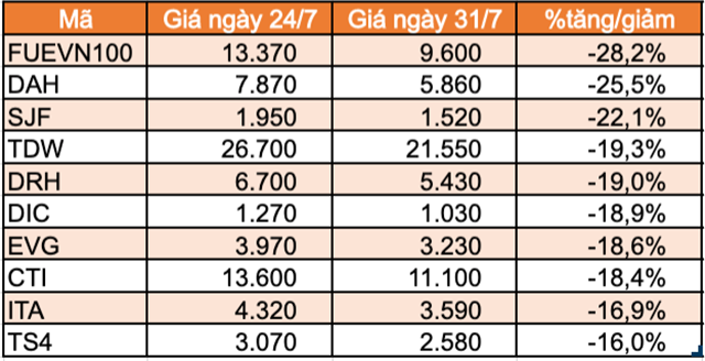 Top 10 cổ phiếu, chứng chỉ quỹ giảm mạnh nhất HoSE.