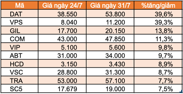 Top 10 cổ phiếu, chứng chỉ quỹ tăng mạnh nhất HoSE.