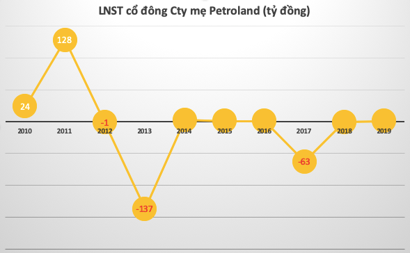 Petroland (PTL): Tương lai tù mù khi xung đột chưa có hồi kết, cổ phiếu tăng trần 4 phiên trước thềm rút vốn của PV Oil - Ảnh 3.