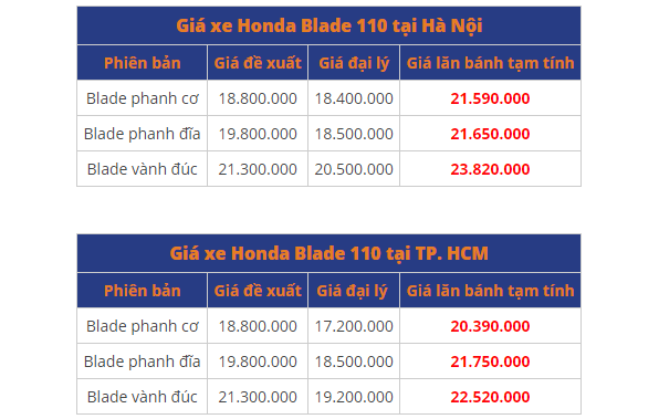 bang gia xe honda blade 110 moi nhat cuoi thang 72020