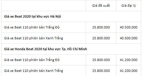 bang gia xe honda beat 110 moi nhat thang 102020