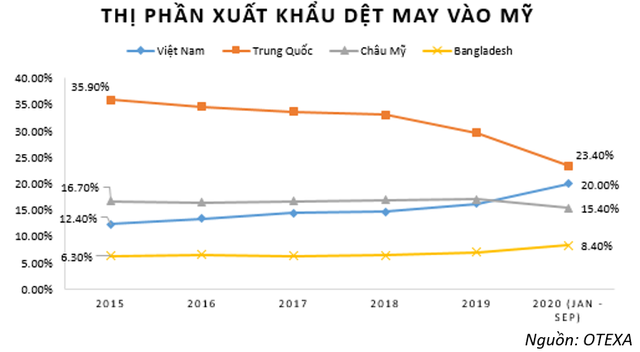 Doanh nghiệp dệt may Việt Nam sẽ bứt phá mạnh tại Mỹ sau đại dịch Covid-19? - Ảnh 2.