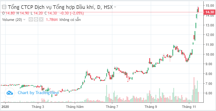 Động lực nào cho cổ phiếu PET tăng trưởng gần 50% từ đầu tháng 11? - Ảnh 1.