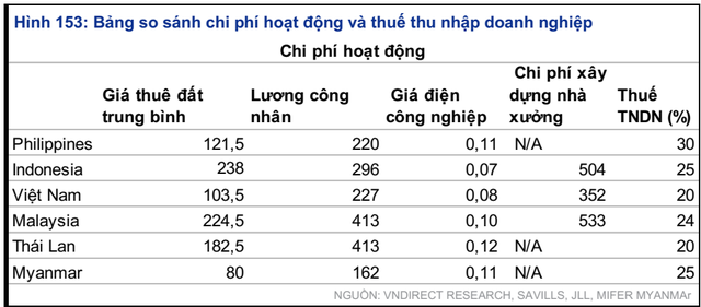 VNDIRECT: “Giá thuê BĐS KCN sẽ tiếp tục tăng trong năm 2021, đặc biệt ở khu vực thành thị do thiếu nguồn cung” - Ảnh 1.