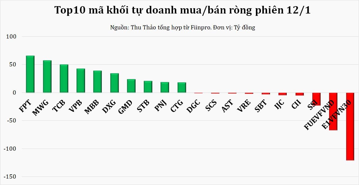 Dòng tiền thông minh 13/1: NĐT nhỏ lẻ giảm mạnh bán ròng, tự doanh gom khớp lệnh 450 tỷ đồng - Ảnh 1.