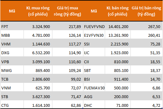 Các cổ phiếu/CCQ có giá trị mua (bán) ròng lớn nhất của khối tự doanh CTCK. Nguồn: FiinPro.