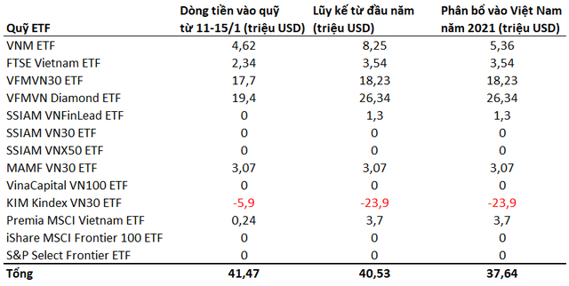 Gần 1.000 tỷ đồng đổ vào TTCK Việt Nam trong tuần 11-15/1 thông qua các quỹ ETFs - Ảnh 1.
