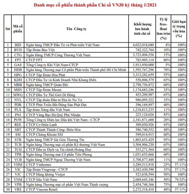 TPB chính thức lọt vào danh mục VN30 và VNFinLead trong kỳ cơ cấu tháng 1/2021 - Ảnh 1.