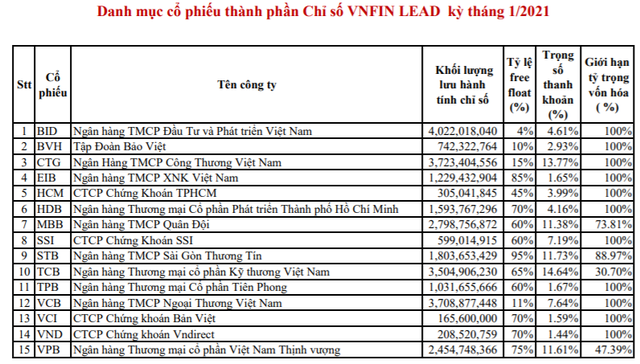 TPB chính thức lọt vào danh mục VN30 và VNFinLead trong kỳ cơ cấu tháng 1/2021 - Ảnh 3.