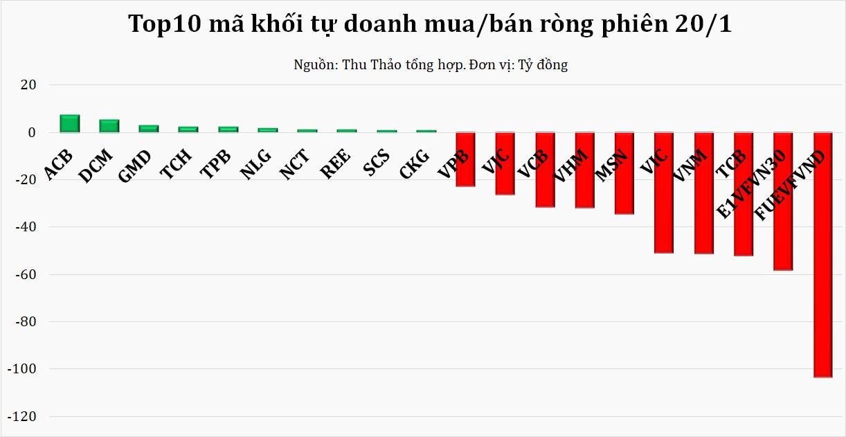 Dòng tiền thông minh 21/1: NĐT cá nhân cùng khối tự doanh xả hơn 750 tỷ đồng phiên thị trường rung lắc - Ảnh 1.