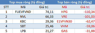 Khối ngoại quay đầu bán ròng, tập trung “xả” Bluechips trong phiên 21/1 - Ảnh 1.