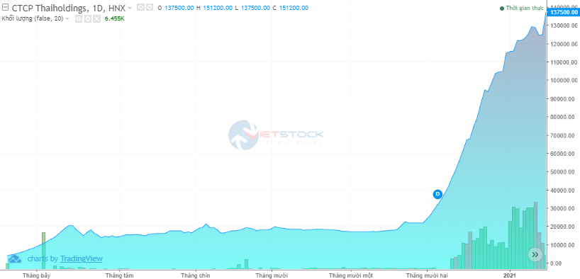 thaiholdings lai khung nam 2020 co phieu thd tang bang lan