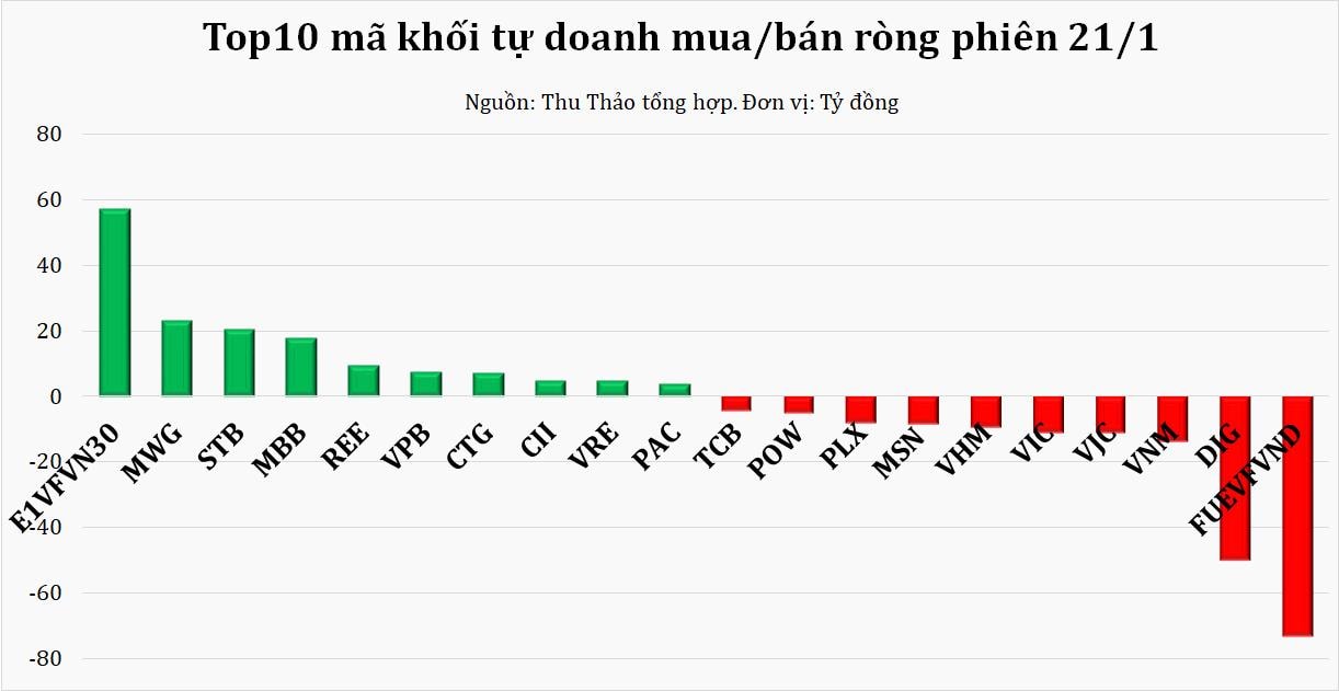 Dòng tiền thông minh 22/1: NĐT cá nhân và tự doanh rót vốn trở lại phiên thị trường lấy lại gần 30 điểm - Ảnh 1.