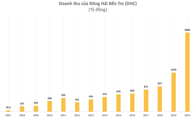 Đông Hải Bến Tre (DHC): Quý 4 lãi 154 tỷ đồng tăng 47% so với cùng kỳ - Ảnh 4.