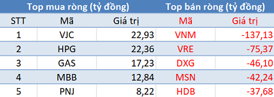 Thị trường hồi phục, khối ngoại vẫn bán ròng 450 tỷ đồng trong phiên 26/2 - Ảnh 1.