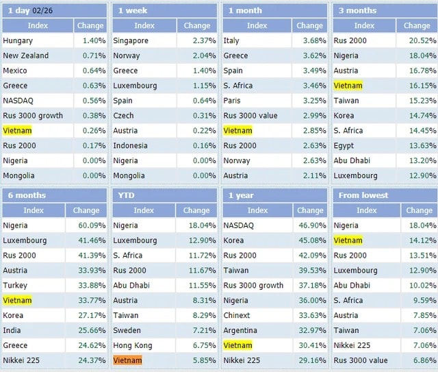 VN-Index nằm trong top 10 chỉ số chứng khoán tăng mạnh nhất thế giới từ đầu năm (Nguồn: Stockq)