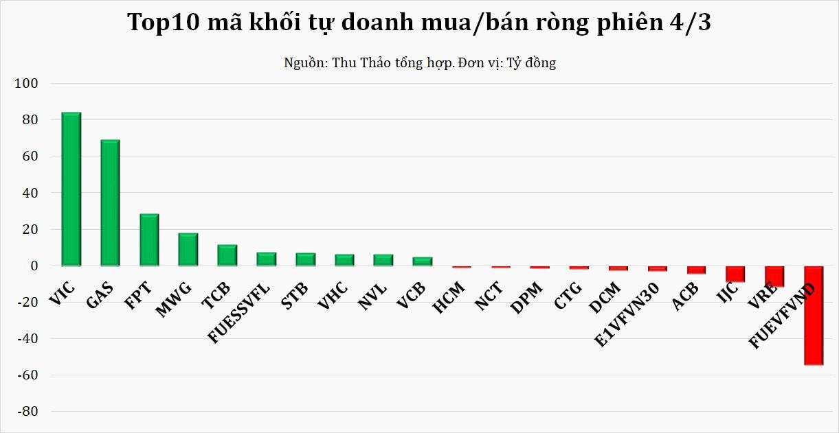 Dòng tiền thông minh 5/3: Tự doanh chuyển vị thế mua ròng, cùng NĐT cá nhân gom hơn 500 tỷ đồng phiên giảm sâu - Ảnh 1.