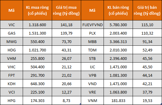 Các cổ phiếu/CCQ có giá trị mua (bán) ròng lớn nhất của khối tự doanh CTCK. Nguồn: FiinPro.