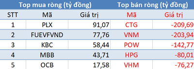 Phiên 17/3: Khối ngoại tiếp tục bán ròng hơn 1.000 tỷ đồng, tập trung “xả” CTG, VNM, POW - Ảnh 1.