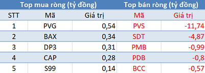 Phiên 17/3: Khối ngoại tiếp tục bán ròng hơn 1.000 tỷ đồng, tập trung “xả” CTG, VNM, POW - Ảnh 2.