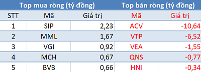 Phiên 17/3: Khối ngoại tiếp tục bán ròng hơn 1.000 tỷ đồng, tập trung “xả” CTG, VNM, POW - Ảnh 3.
