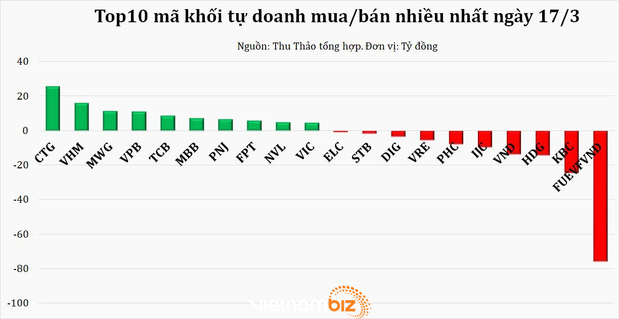 Dòng tiền thông minh 18/3: Nhóm ngân hàng hút vốn mạnh, đà bán ròng của tự doanh suy giảm trong khi NĐT cá nhân vẫn bền bỉ mua ròng - Ảnh 1.