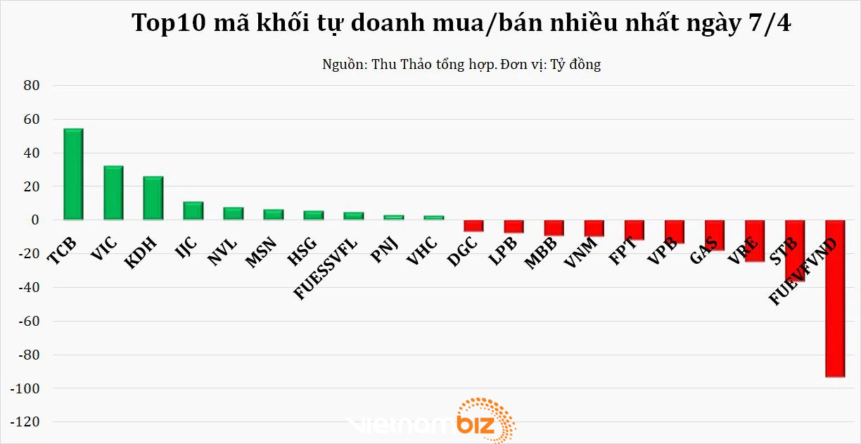 Dòng tiền thông minh 8/4: Duy nhất NĐT cá nhân rót 570 tỷ đồng vào thị trường bất chấp tự doanh, khối ngoại và các tổ chức trong nước bán ròng - Ảnh 1.