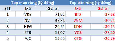 Khối ngoại bán ròng trên HoSE, VN-Index mất hơn 7 điểm trong phiên 8/4 - Ảnh 1.