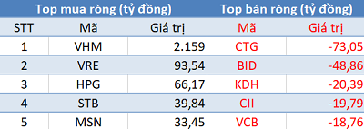 Khối ngoại mua ròng đột biến hơn 2.300 tỷ đồng trong phiên 9/4 - Ảnh 1.