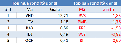 Khối ngoại mua ròng đột biến hơn 2.300 tỷ đồng trong phiên 9/4 - Ảnh 2.