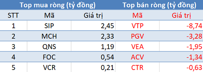 Khối ngoại mua ròng đột biến hơn 2.300 tỷ đồng trong phiên 9/4 - Ảnh 3.