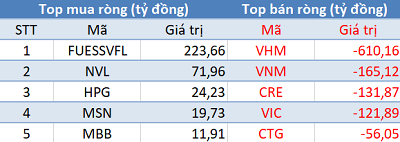 Phiên 14/4: Khối ngoại bán ròng hơn 1.000 tỷ đồng, tập trung bán VHM, VNM, CRE - Ảnh 1.