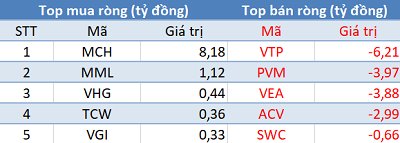 Phiên 14/4: Khối ngoại bán ròng hơn 1.000 tỷ đồng, tập trung bán VHM, VNM, CRE - Ảnh 3.