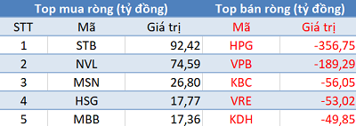 Thị trường rung lắc mạnh, khối ngoại bán ròng 650 tỷ đồng trong phiên 4/5 - Ảnh 1.