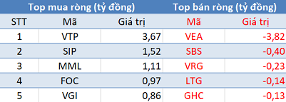Thị trường rung lắc mạnh, khối ngoại bán ròng 650 tỷ đồng trong phiên 4/5 - Ảnh 3.