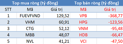 Phiên 7/5: Khối ngoại tiếp tục bán ròng gần 320 tỷ đồng, tập trung bán VPB, HPG - Ảnh 1.