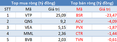 Phiên 7/5: Khối ngoại tiếp tục bán ròng gần 320 tỷ đồng, tập trung bán VPB, HPG - Ảnh 3.