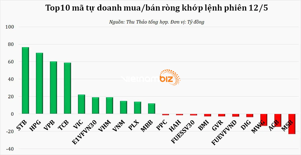 Dòng tiền thông minh 13/5: Khối tự doanh, các tổ chức trong nước và NĐT ngoại đồng loạt gom cổ phần Sacombank - Ảnh 2.