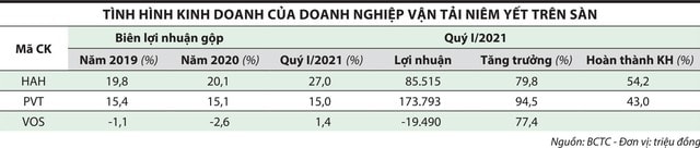Nhiều cổ phiếu vận tải biển 