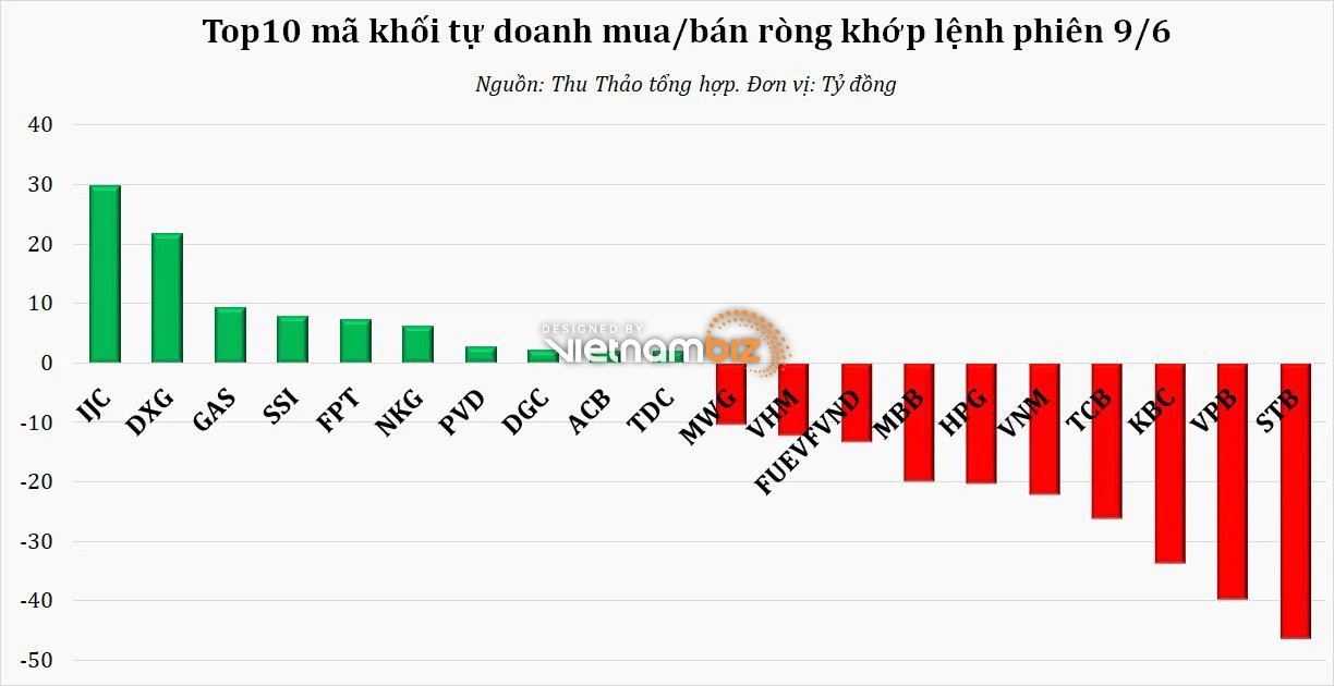 Dòng tiền thông minh 10/6: NĐT cá nhân gom 800 tỷ đồng phiên hồi phục, dòng vốn chuyển hướng từ nhóm ngân hàng sang BĐS - Ảnh 3.