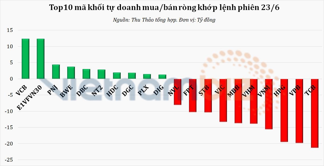 Dòng tiền thông minh 24/6: Tiếp tục hướng đến nhóm BĐS, cp FLC là tâm điểm mua/bán ròng của NĐT cá nhân và các tổ chức trong nước - Ảnh 1.