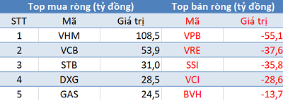 Phiên 24/6: Khối ngoại tiếp tục mua ròng 175 tỷ đồng, tập trung “gom” SSI và VHM - Ảnh 1.