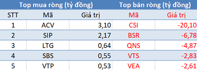 Phiên 24/6: Khối ngoại tiếp tục mua ròng 175 tỷ đồng, tập trung “gom” SSI và VHM - Ảnh 3.