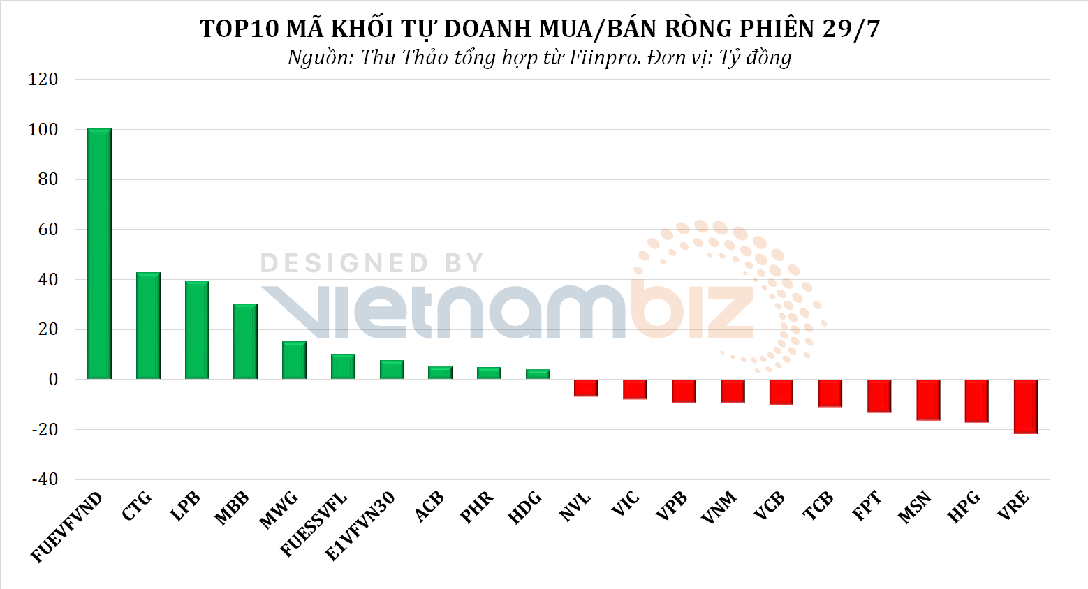 Dòng tiền thông minh 28/7: Tổ chức trong nước đảo chiều bán ròng hơn nghìn tỷ đồng, đối ứng với lực cầu của NĐT cá nhân - Ảnh 2.