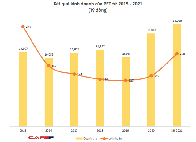 Hợp tác với Apple, lợi nhuận quý 2/2021 của Petrosetco tăng gấp đôi cùng kỳ năm trước - Ảnh 2.