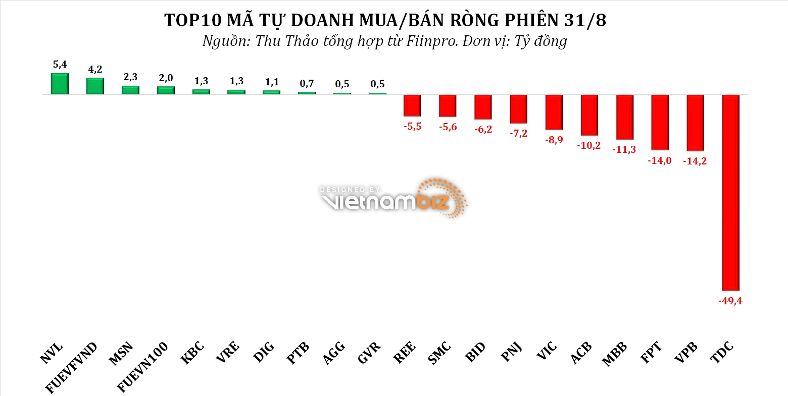 Dòng tiền thông minh 1/9: Tự doanh chuyển vị thế bán ròng, chủ yếu rút vốn khỏi TDC phiên tăng trần - Ảnh 2.